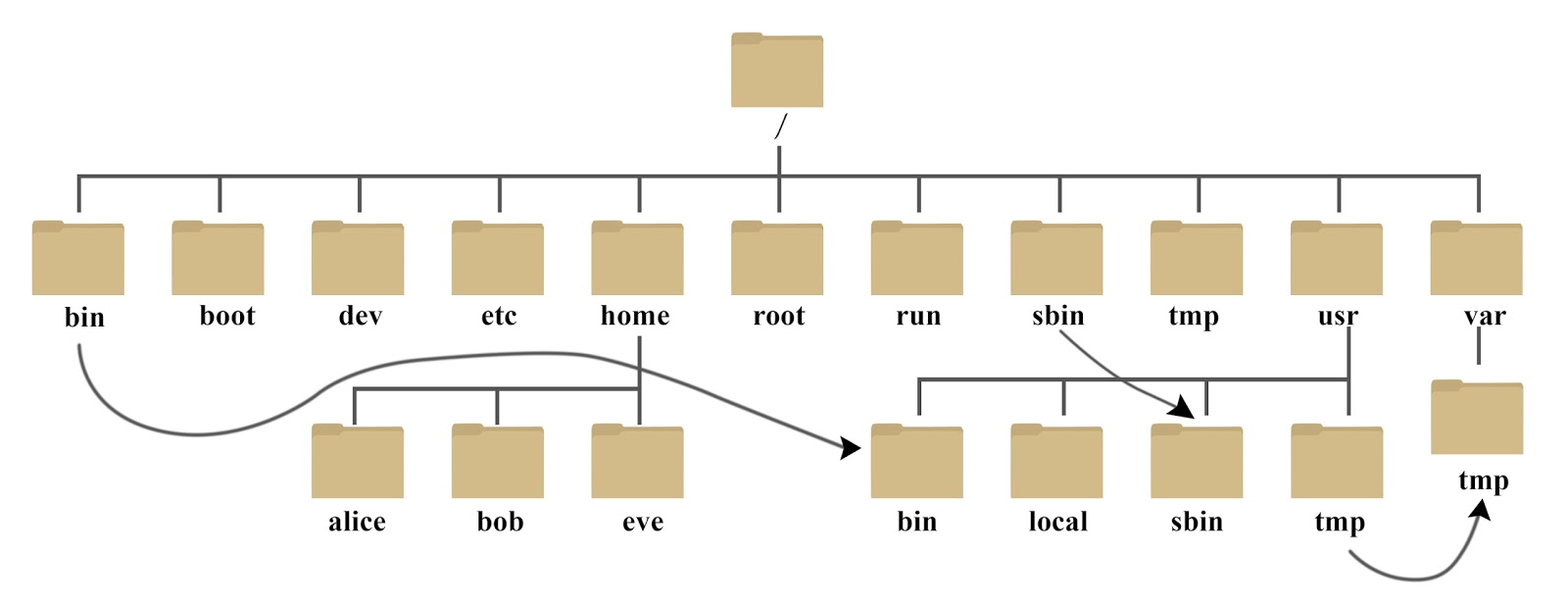 Linux 文件结构封面